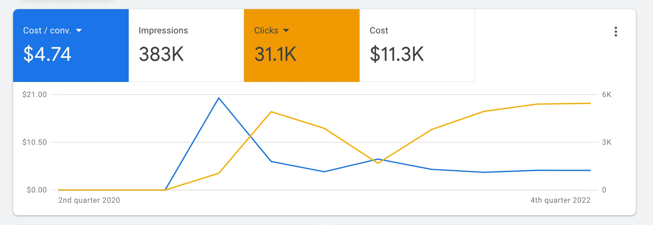 Google Ads, Q2 2020 to Q4 2022: cost per conversion S$4.74, 31.1K clicks, S$11.3K spend.